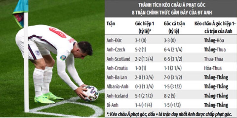 Phương pháp chơi kèo phạt góc hiệu quả